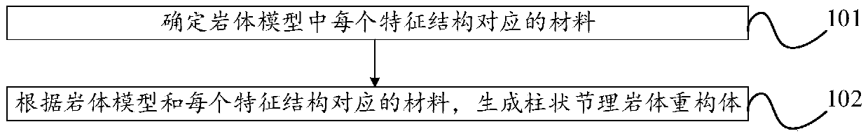 Reconstruction method of columnar jointed rock and reconstruction body of columnar jointed rock