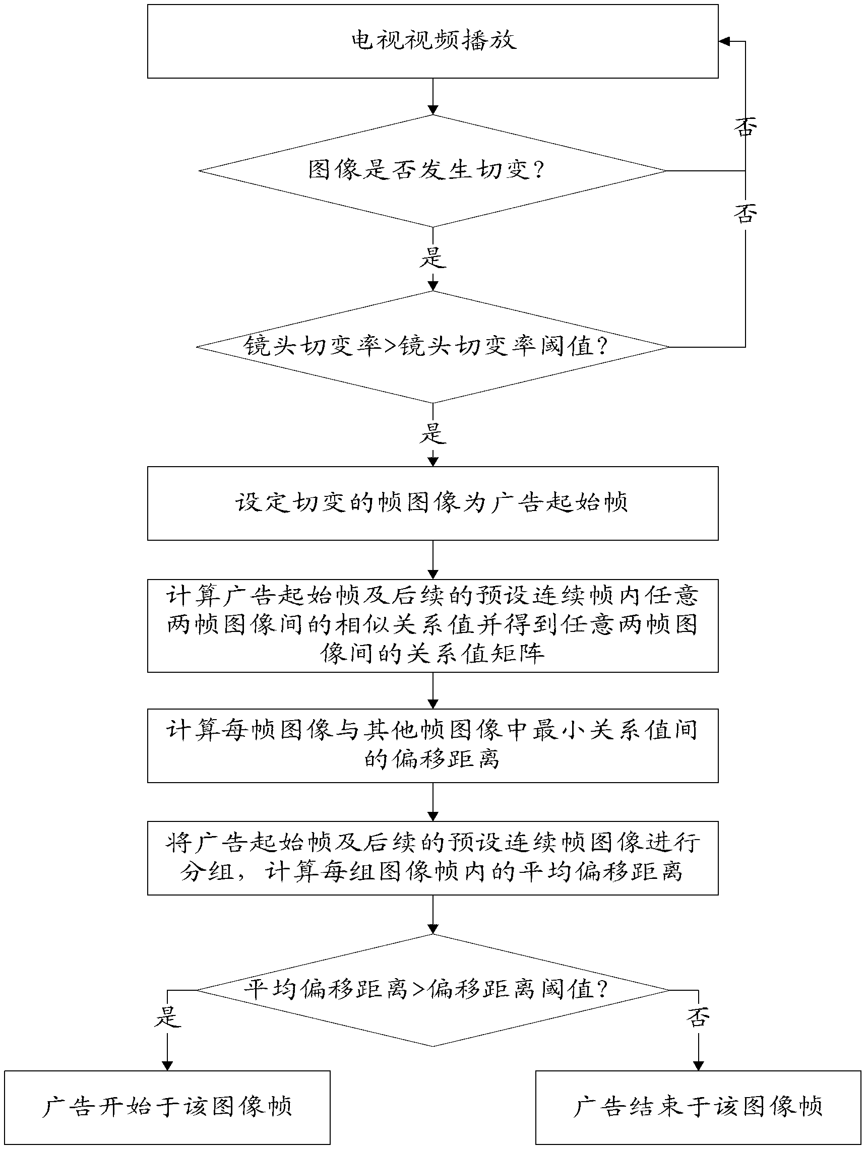 Rapid detection method and system for television commercials