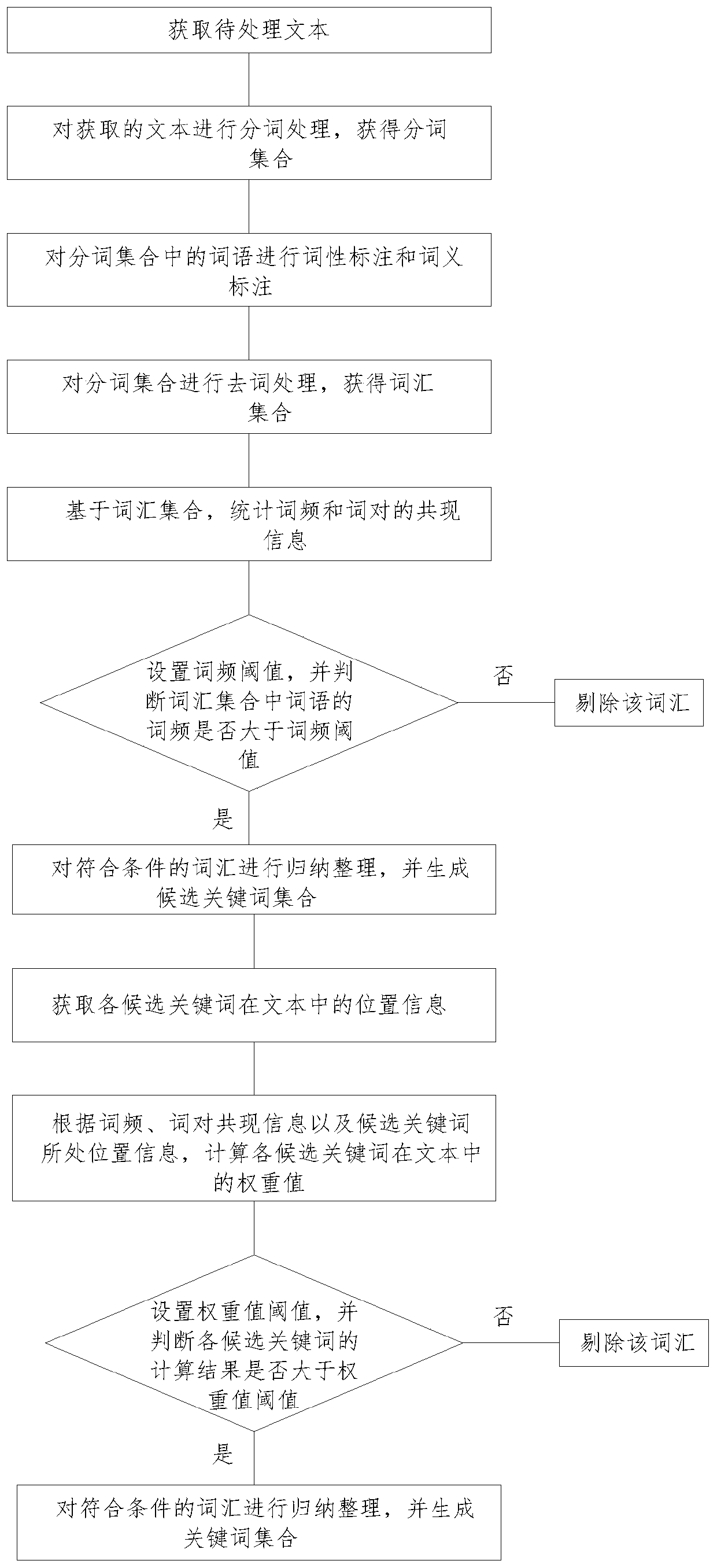 Corpus keyword automatic extraction algorithm based on data mining