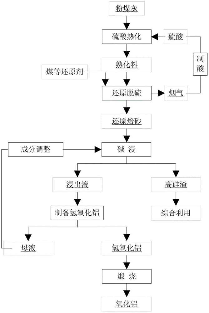 Method for extracting aluminum oxide from fly ash by acid-alkali combination process