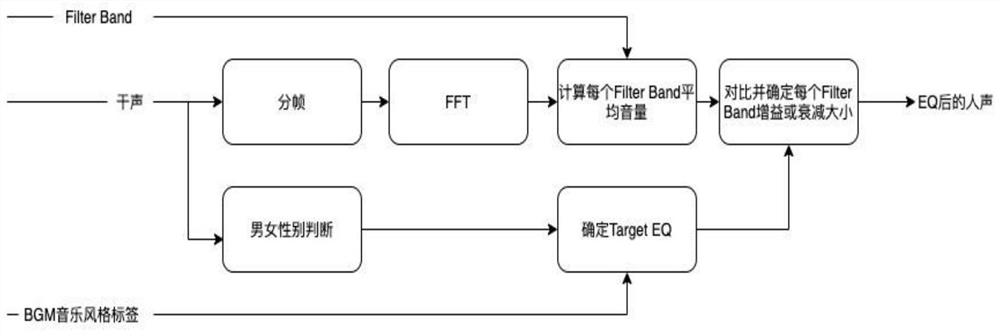 Audio processing method and device, electronic equipment and storage medium