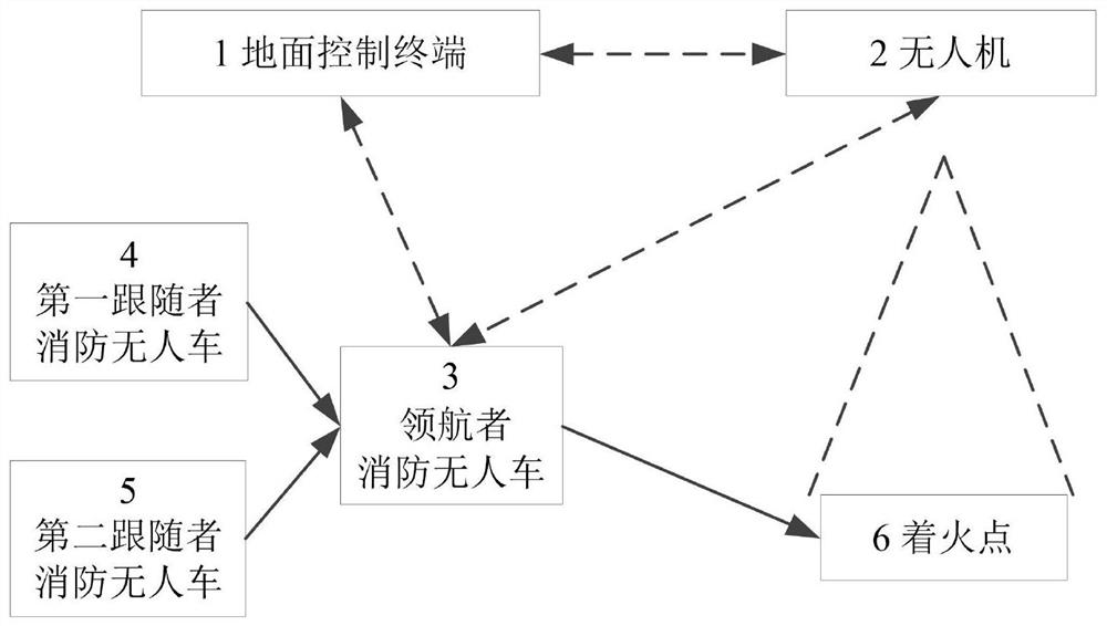 Unmanned aerial vehicle guided multi-vehicle cooperation fire extinguishing method and fire extinguishing system thereof