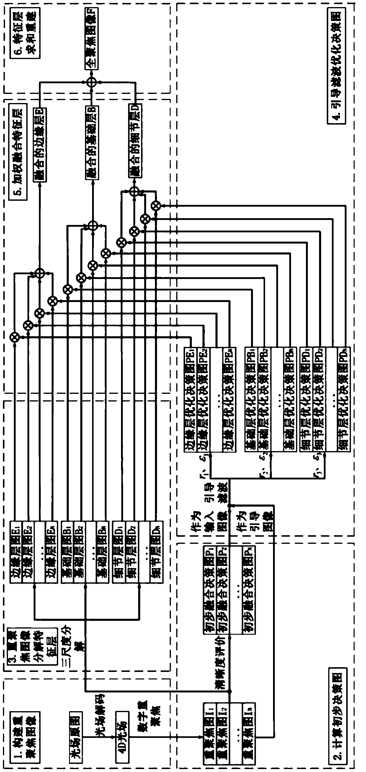 Light field full-focus image fusion method based on edge enhancement guided filtering