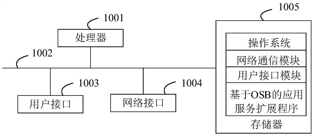 OSB-based application service extension method and system, storage medium and device