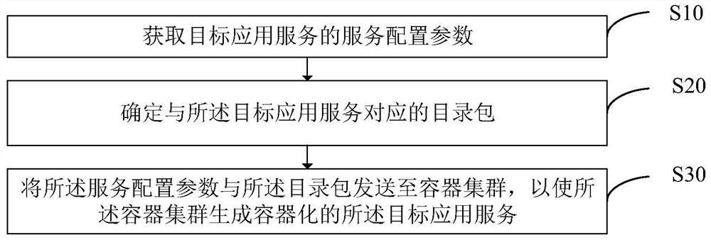 OSB-based application service extension method and system, storage medium and device