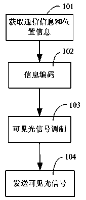 Visible light-based communication method