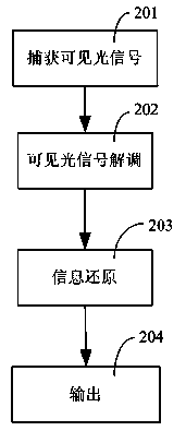 Visible light-based communication method