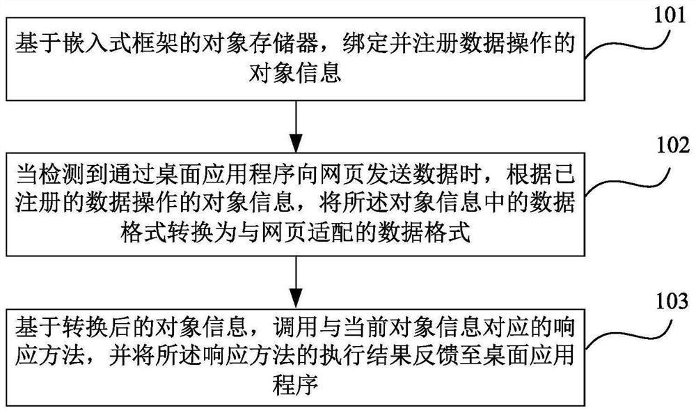 Method and device for embedding desktop application program into web page