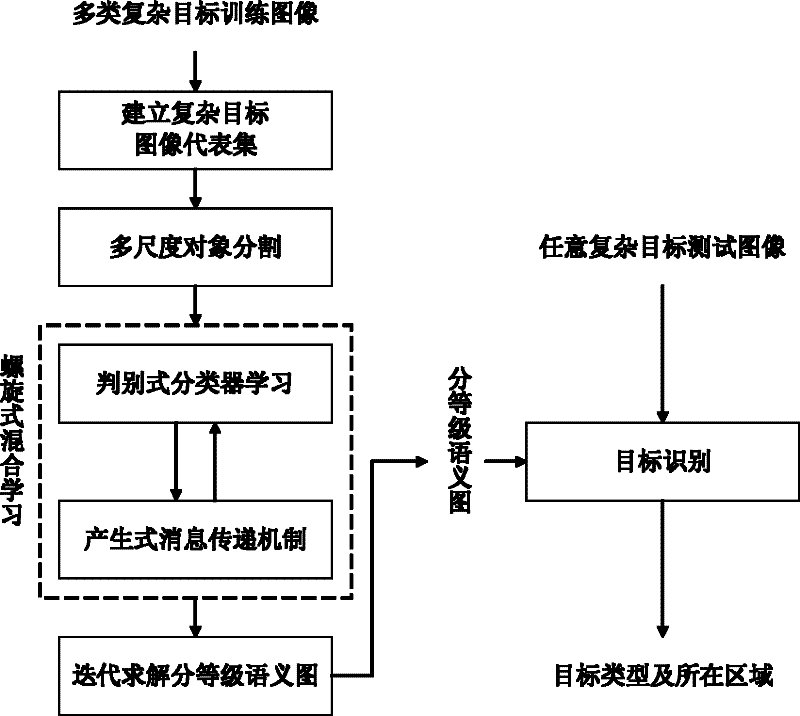 Automatic complicated target identification method based on hierarchical object semantic graph