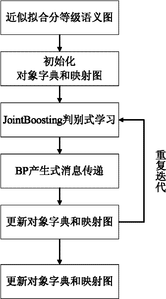 Automatic complicated target identification method based on hierarchical object semantic graph