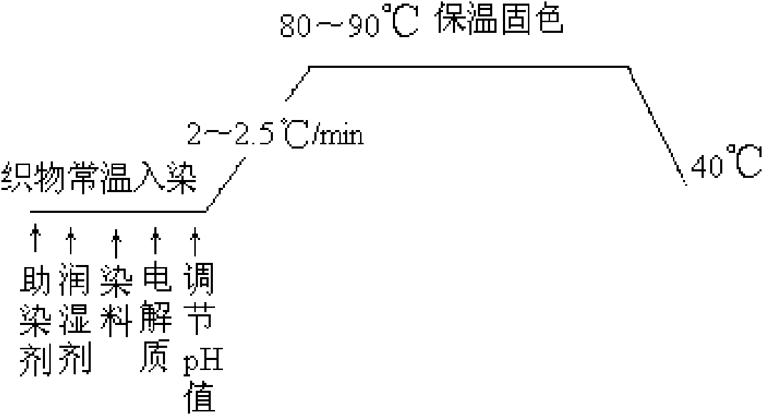 Low-temperature dyeing method for aramid/fire-retardant viscose blended fabric