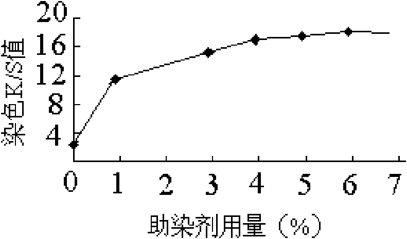 Low-temperature dyeing method for aramid/fire-retardant viscose blended fabric