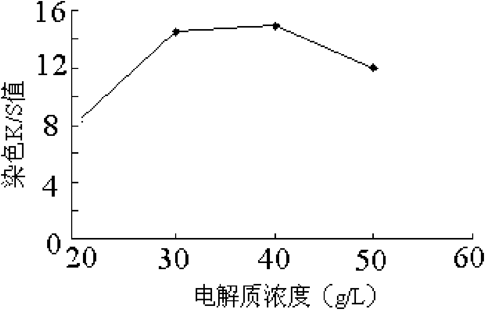 Low-temperature dyeing method for aramid/fire-retardant viscose blended fabric