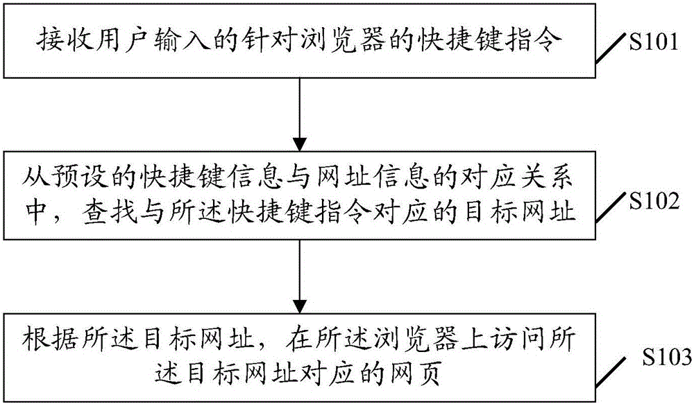 Webpage accessing method and apparatus for browser and terminal