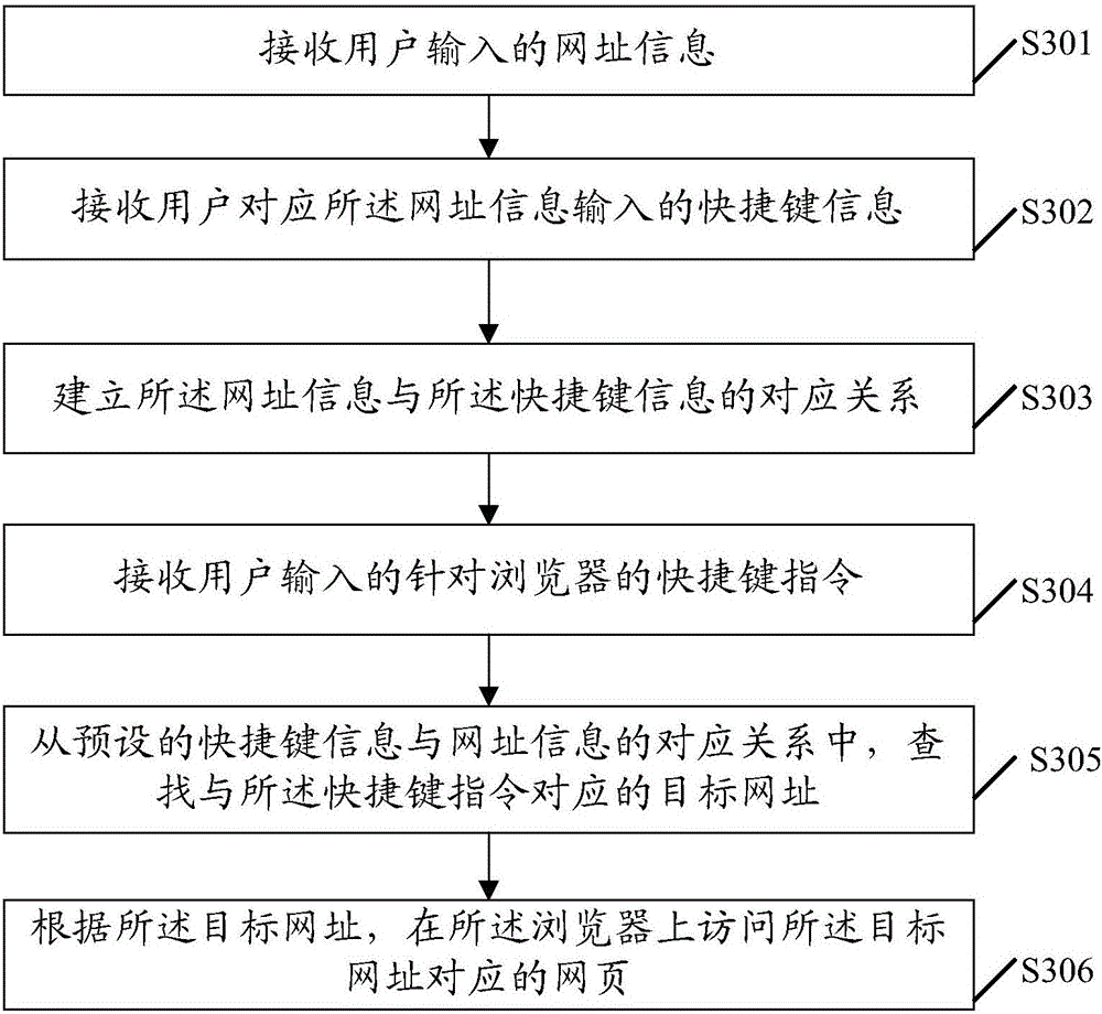 Webpage accessing method and apparatus for browser and terminal