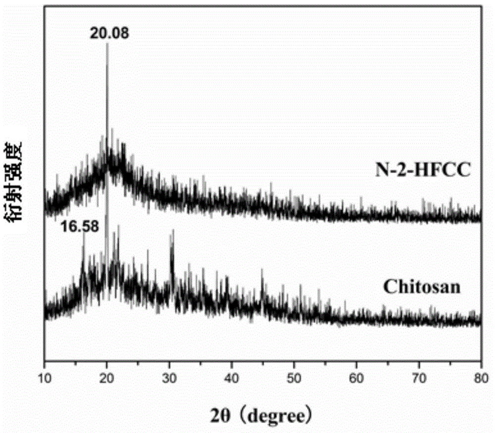 Preparation method for N-2-hydroxypropyldimethylethyl ammonium chloride chitosan/carboxymethyl chitosan Newcastle disease virus nanoparticles