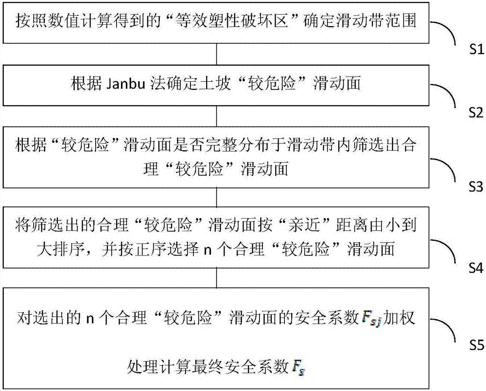 Soil slope stability analysis method based on sliding zone