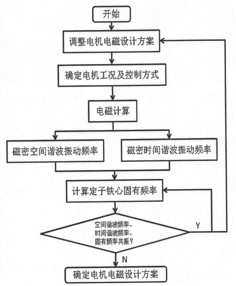 Method for eliminating vibration of PWM powered brushless direct current motor through frequency calculation