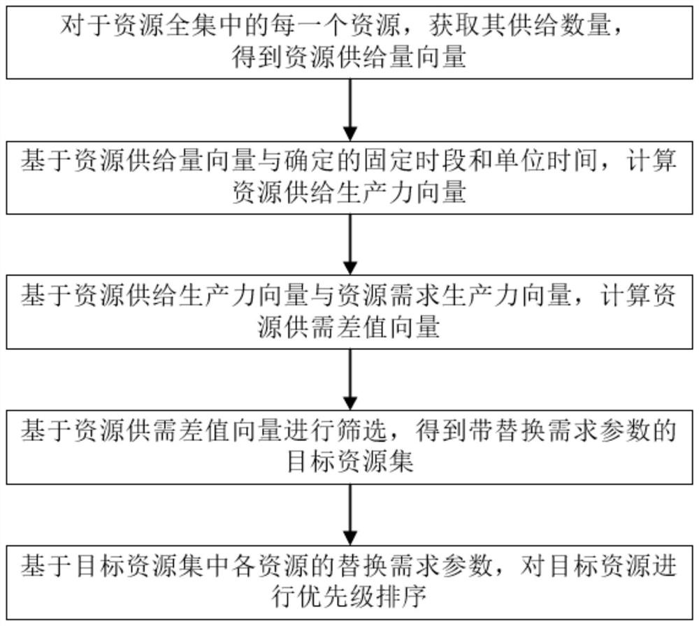 Design resource replacement method for work plan stage