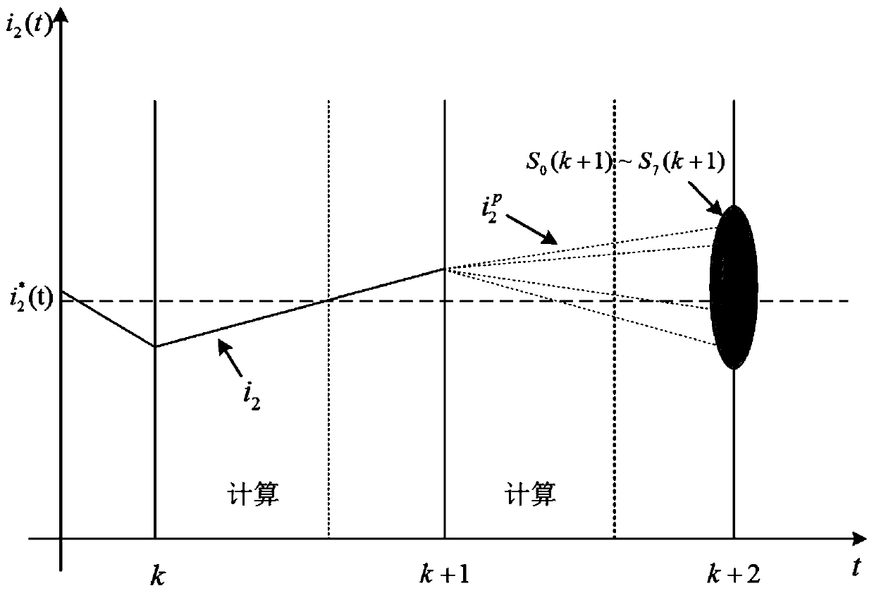 Finite control set model predictive control method of LCL energy storage converter