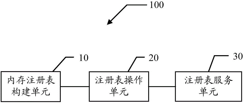 Linux based registry service system and method as well as financial self-service device