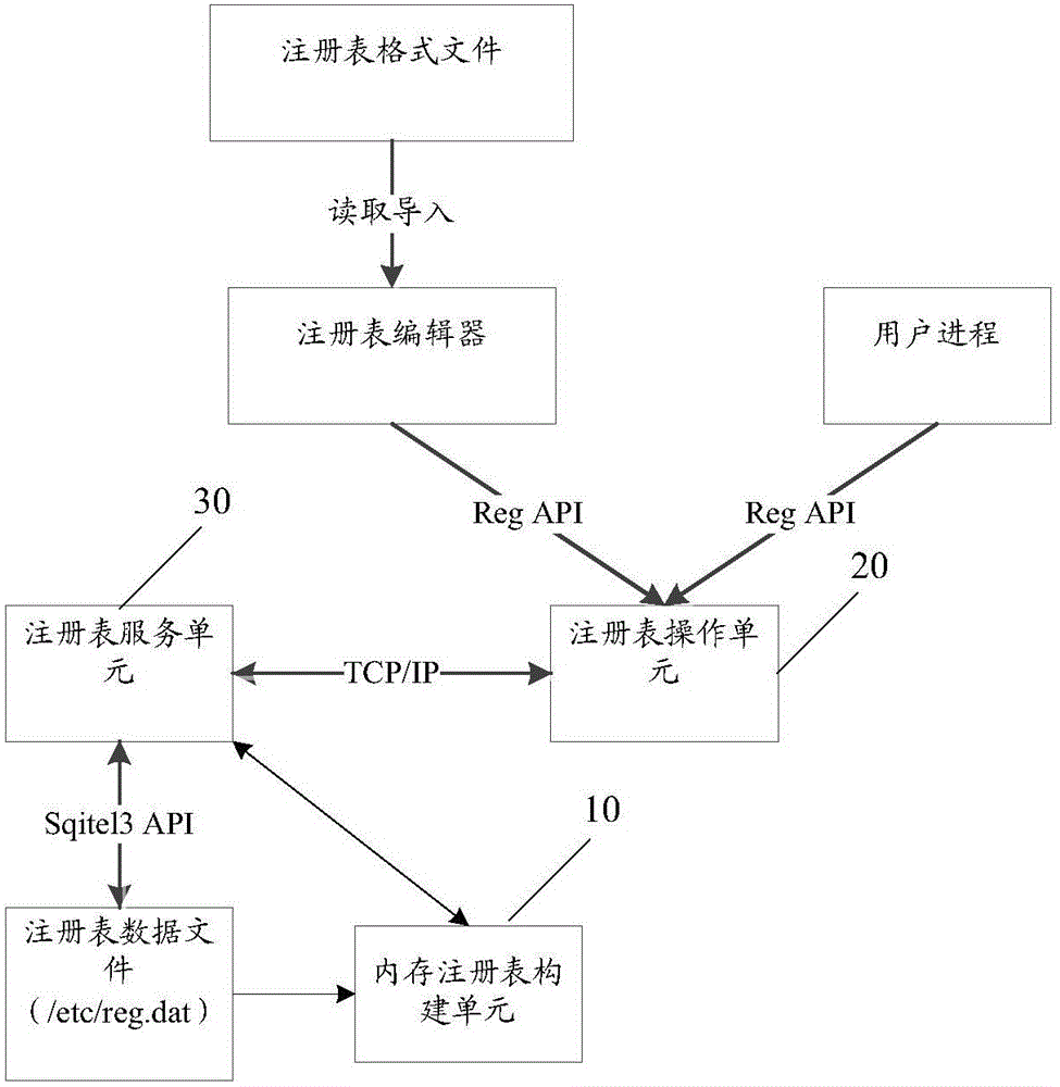 Linux based registry service system and method as well as financial self-service device