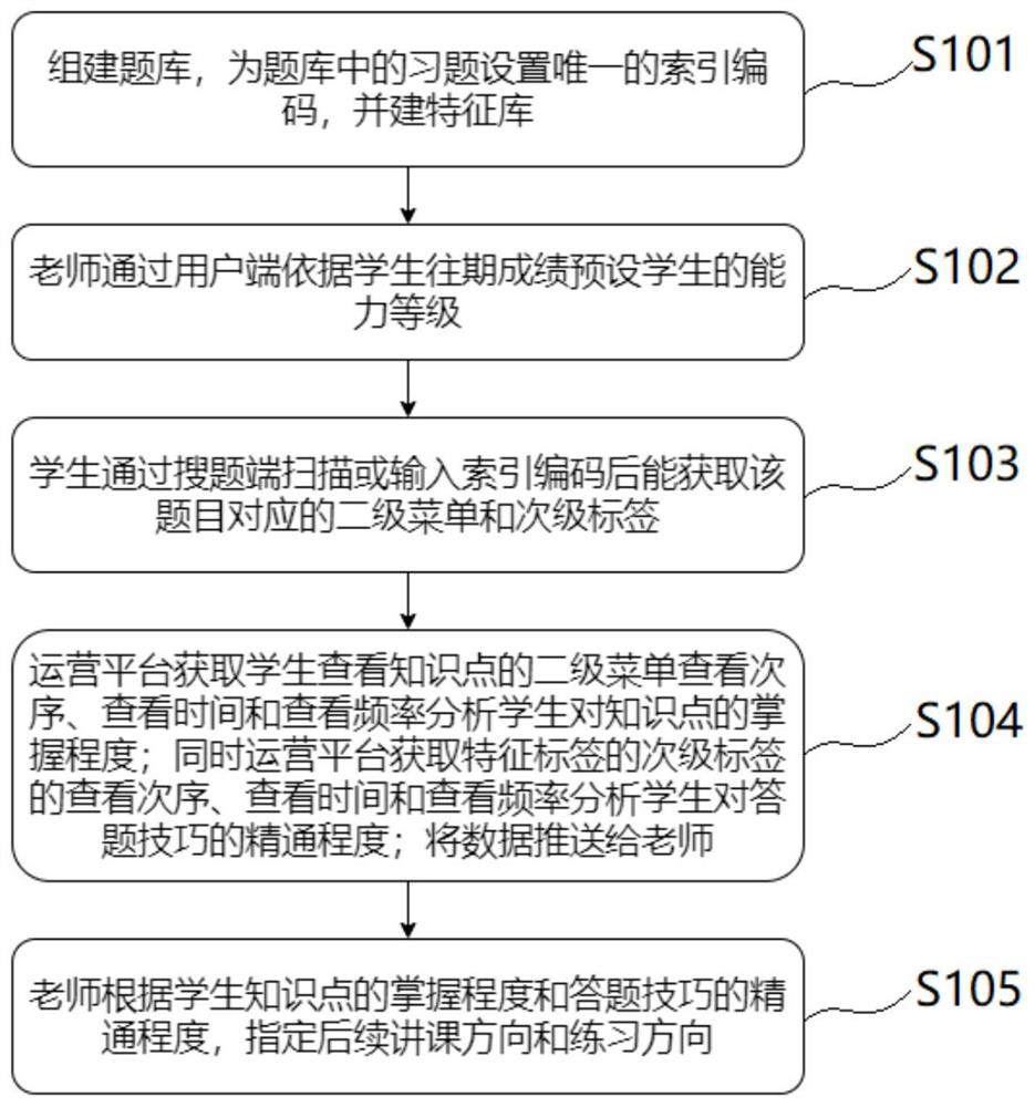 Question searching and test paper generating system and method