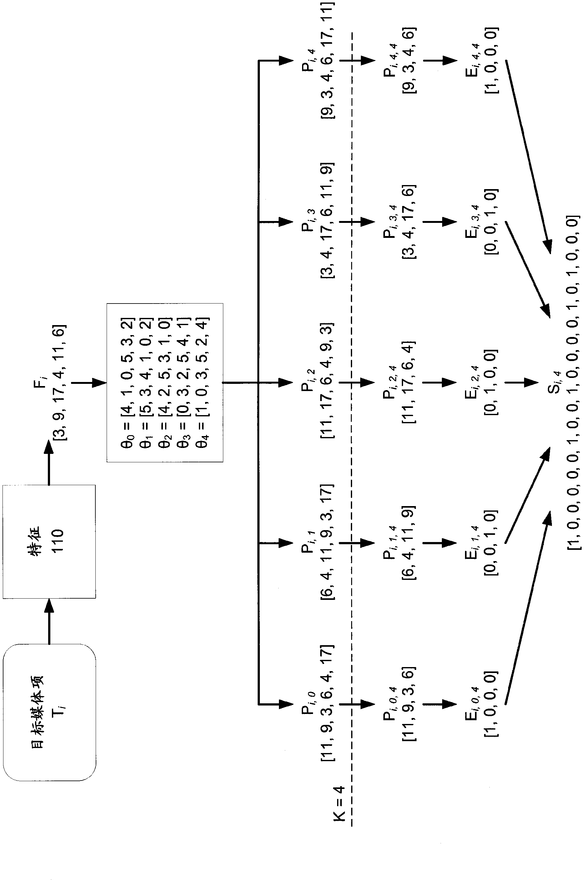 Vector transformation for indexing, similarity search and classification