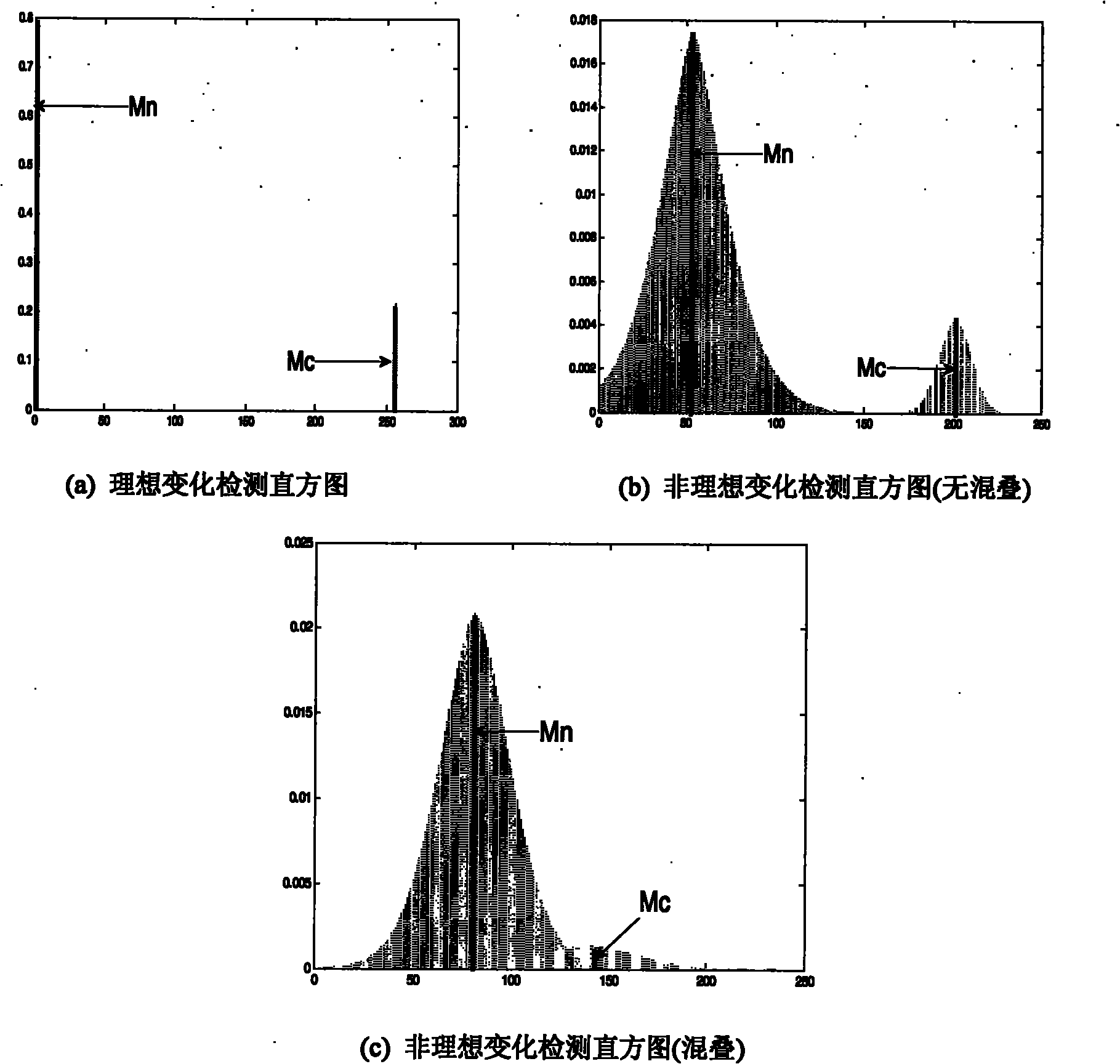 Unilateral generalized gaussian model-based threshold method for SAR (Source Address Register) image change detection