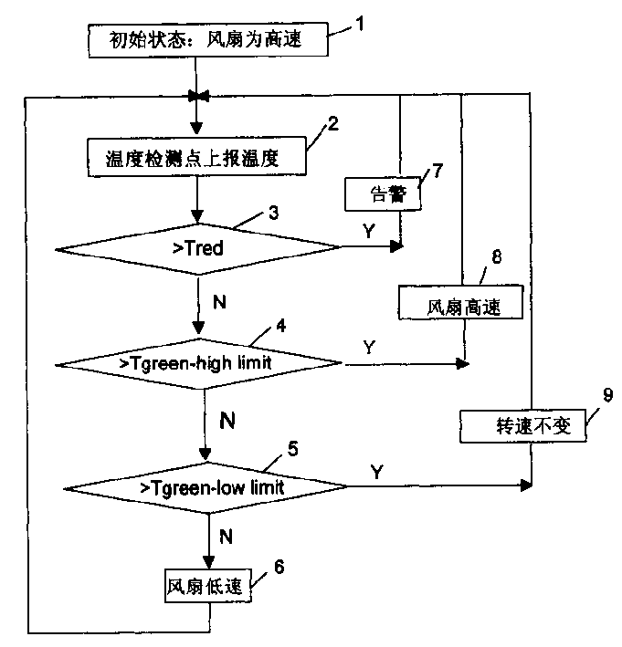 Method for reducing noise of equipments based on control of fan rotate speed