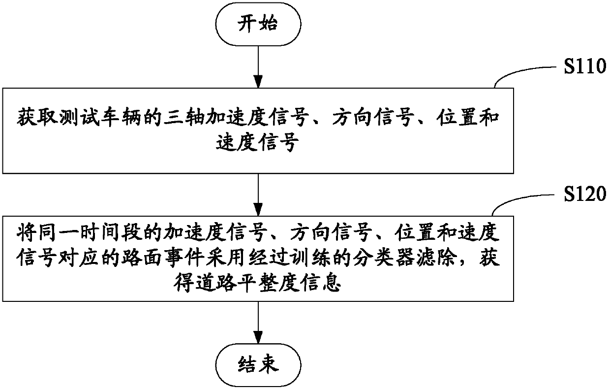 Road evenness detection method and road evenness detection system