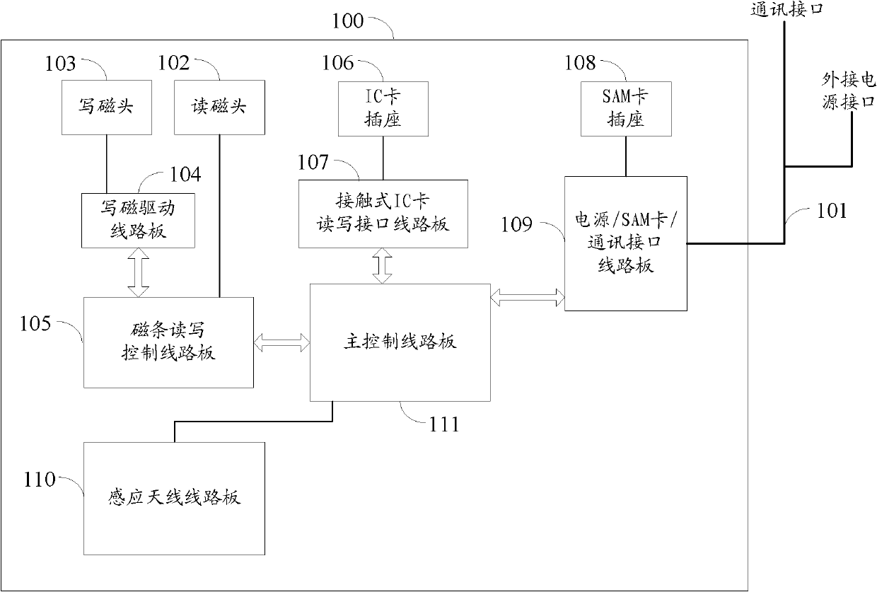 Multifunctional integrated read-write equipment on bank counter