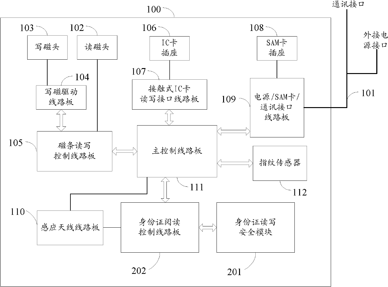 Multifunctional integrated read-write equipment on bank counter