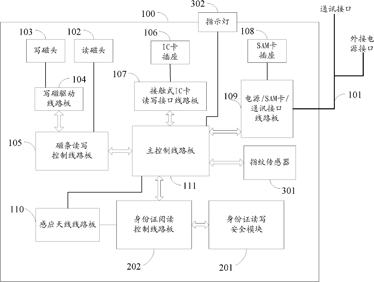 Multifunctional integrated read-write equipment on bank counter