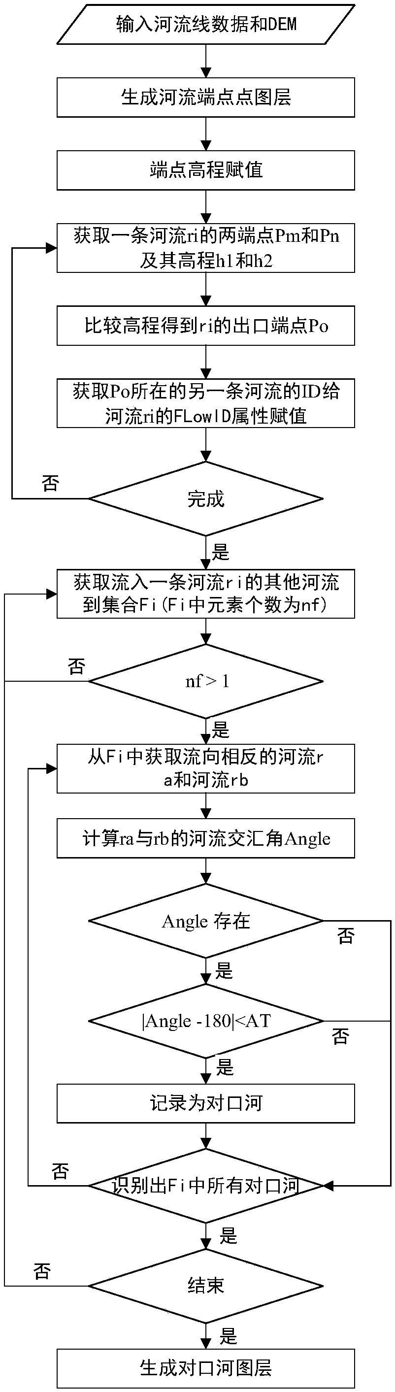 Counterpart river identification method based on morphological characteristics