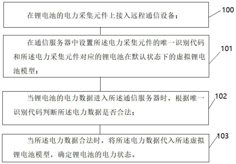 Remote communication information processing method and system for lithium battery