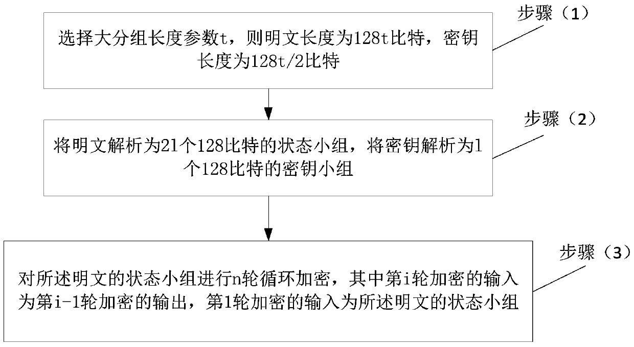 An Encryption Method That Can Handle Large Packet Data