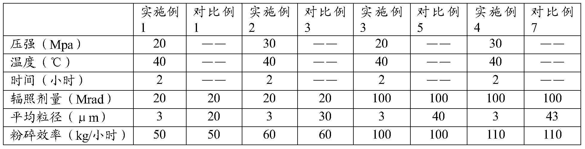 Method for preparing polytetrafluoroethylene micropowder by carrying out swelling treatment on polytetrafluoroethylene through adopting supercritical carbon dioxide