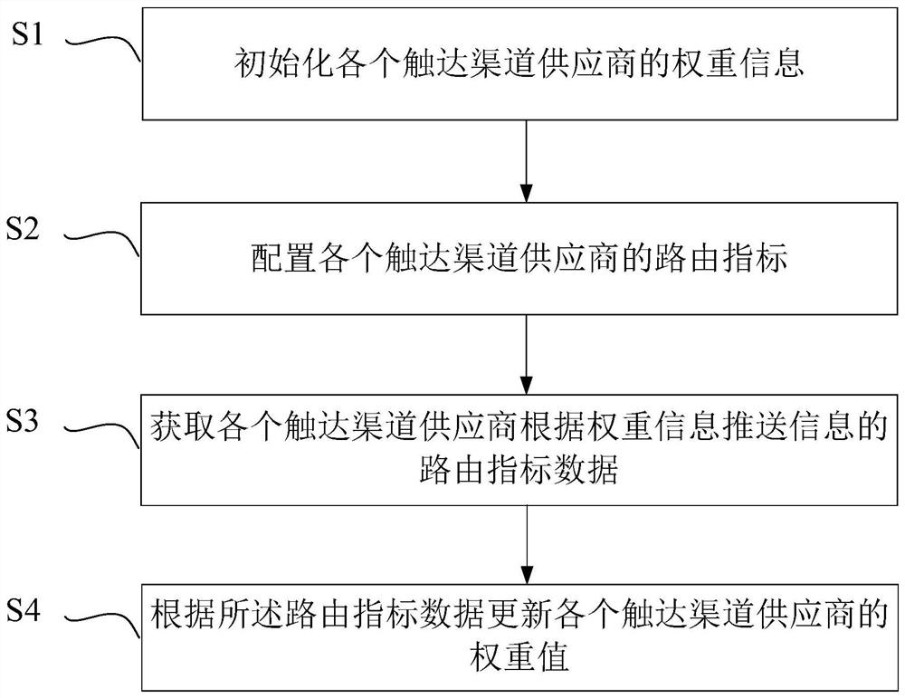 A way, device and electronic device to reach channels to reach channels