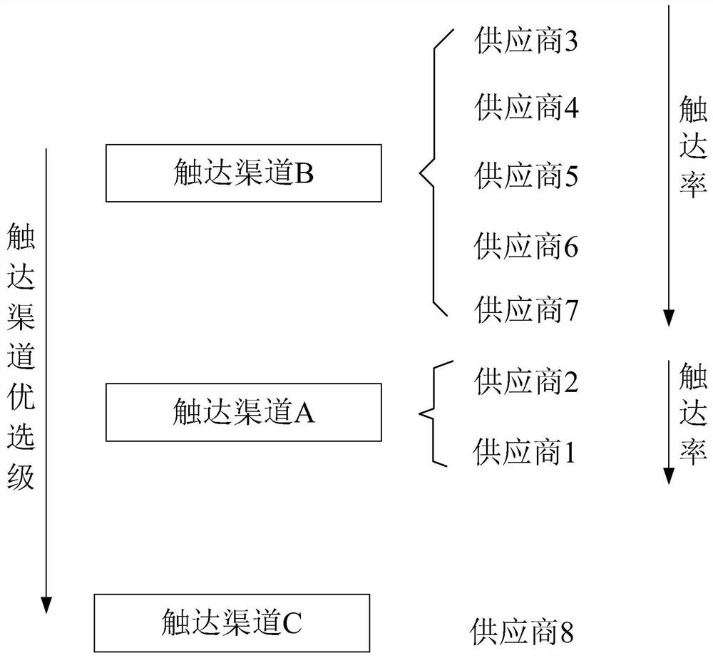 A way, device and electronic device to reach channels to reach channels