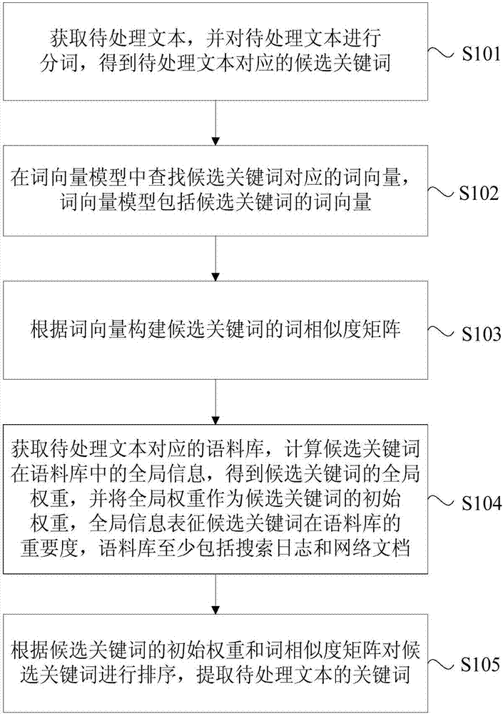 Method and device for extracting keyword based on graph model