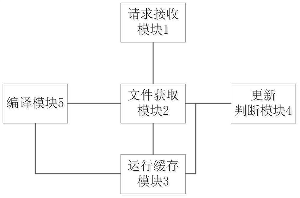 A restart-free operation and maintenance upgrade method, system, device and medium