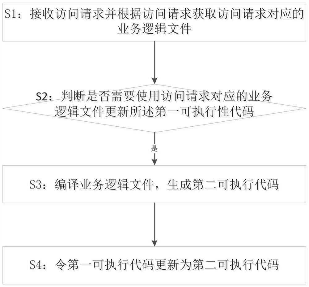 A restart-free operation and maintenance upgrade method, system, device and medium