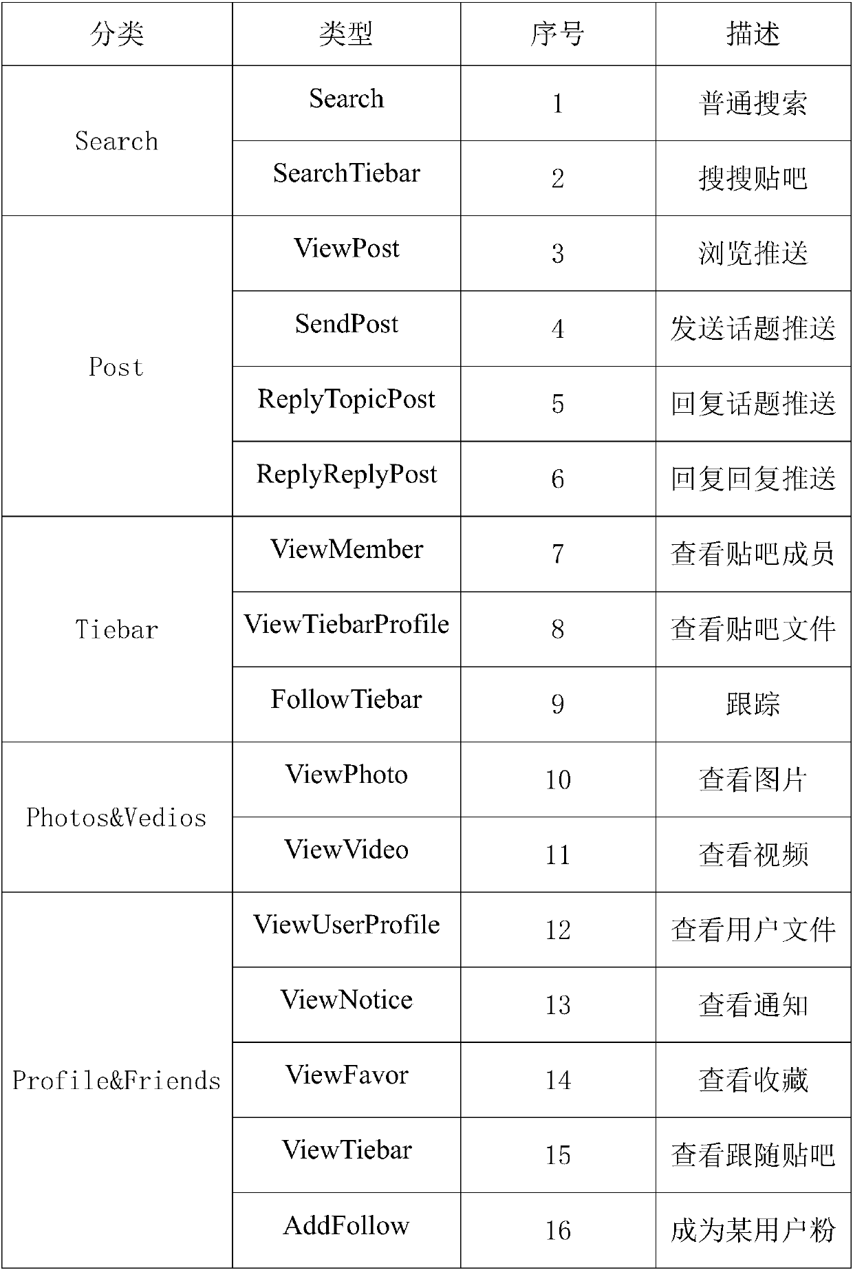 Unified user malicious behavior detecting method and system in social network