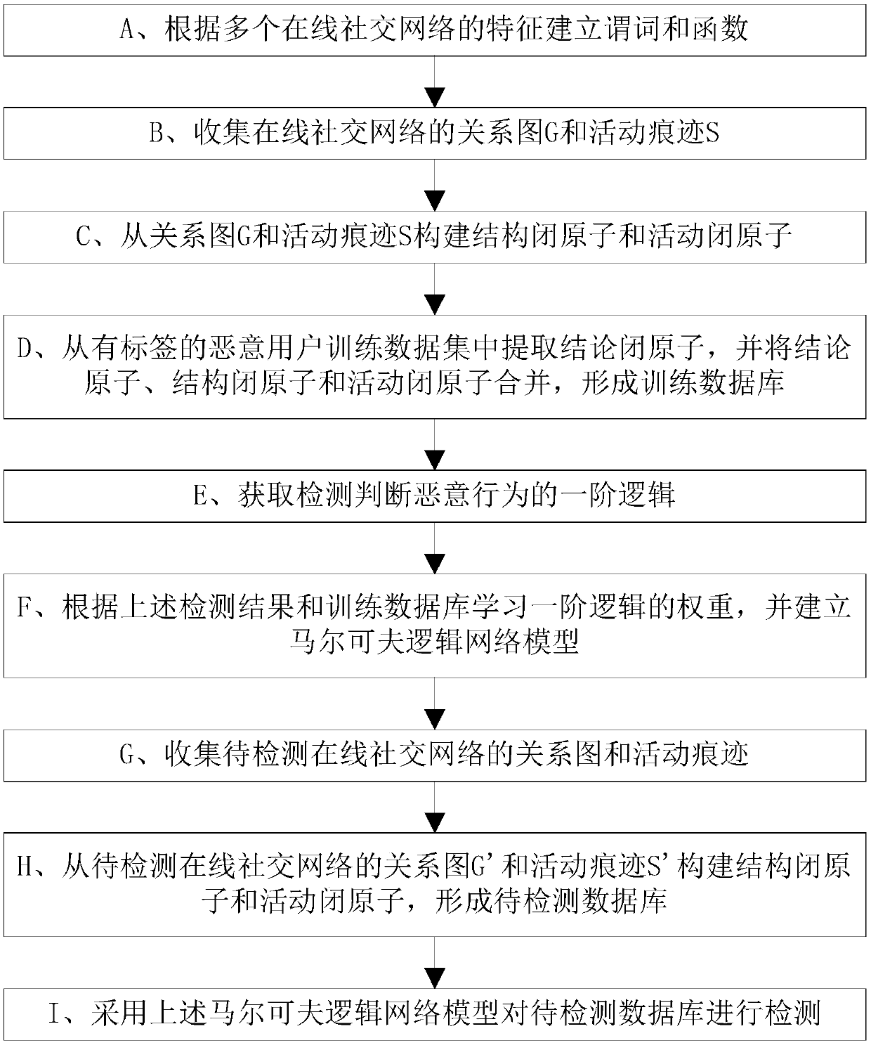 Unified user malicious behavior detecting method and system in social network