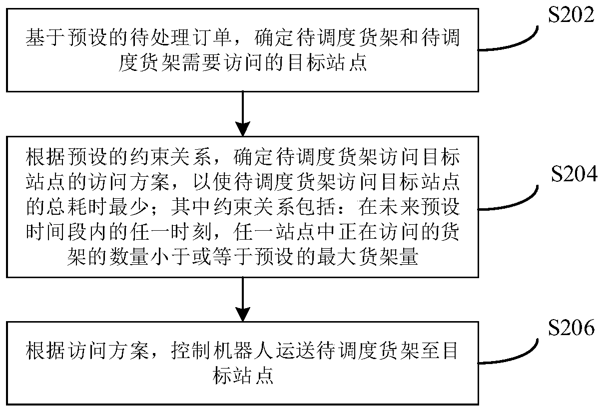 Shelf scheduling method and device, electronic equipment and warehouse management system