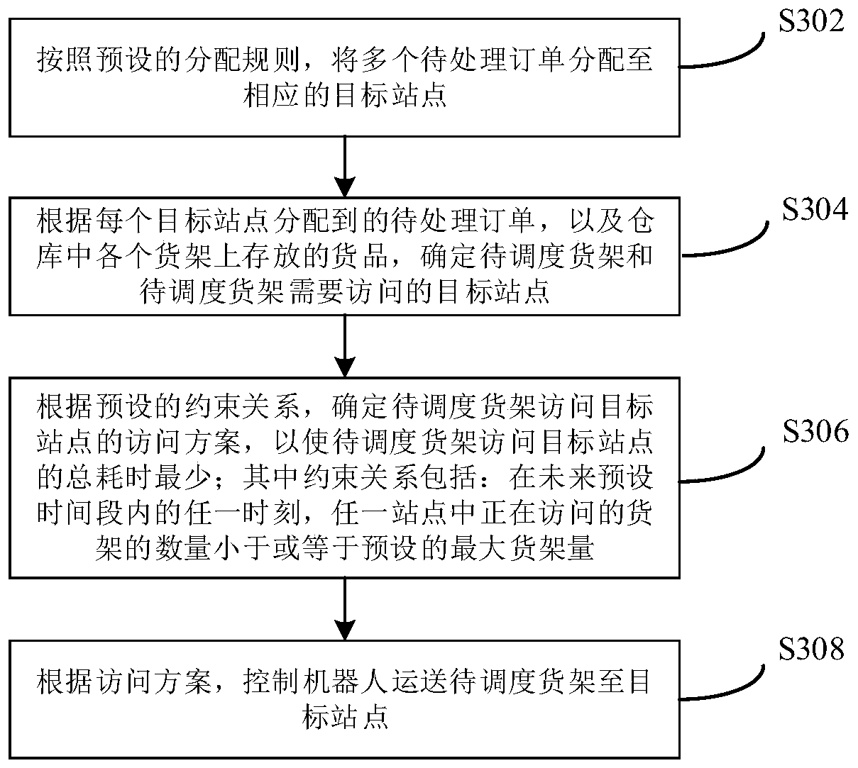 Shelf scheduling method and device, electronic equipment and warehouse management system