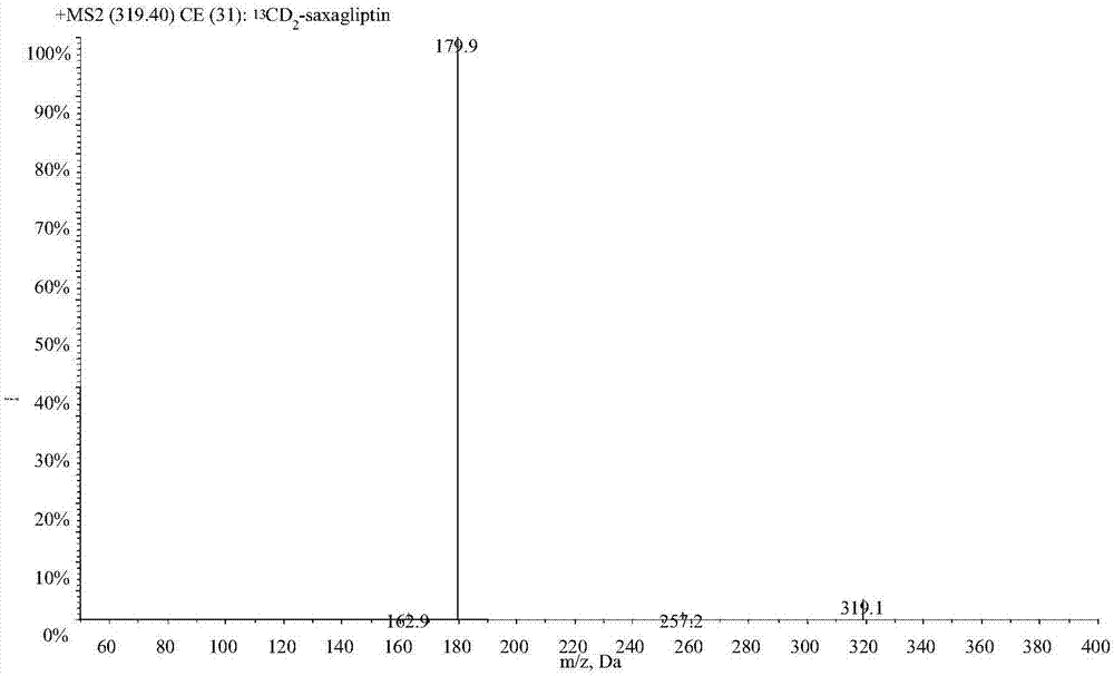 LC-MS/MS high-throughput detection method of saxagliptin and 5-hydroxysaxagliptin in human blood plasma