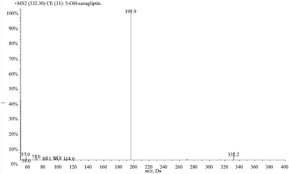 LC-MS/MS high-throughput detection method of saxagliptin and 5-hydroxysaxagliptin in human blood plasma