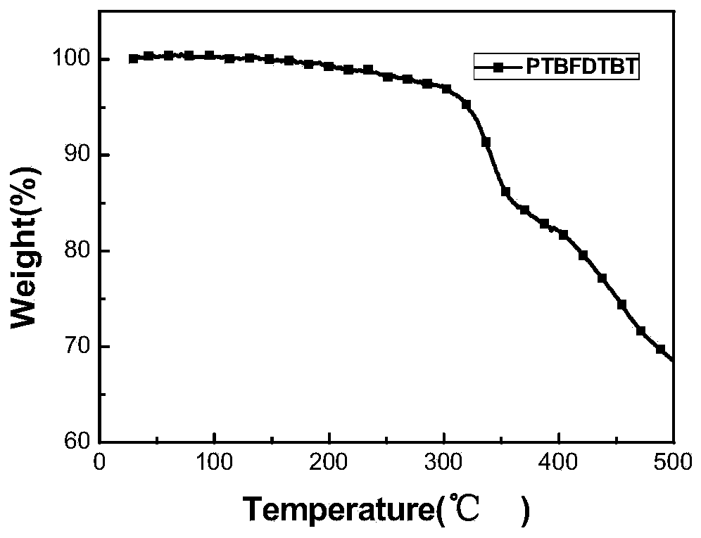 Thieno (2, 3-f) benzofuran compound, polymers thereof and application of polymers